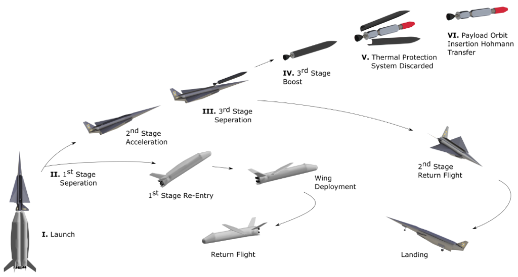 Solved The first stage, is a re-usable rocket fuel stage, | Chegg.com