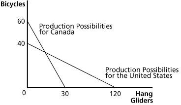 Solved Refer To Figure 18.1. The United States Has A | Chegg.com