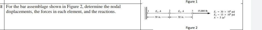 Solved Figure 1 2 For the bar assemblage shown in Figure 2, | Chegg.com