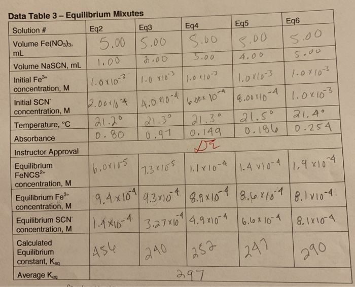 Using our average equilibrium constant value and the
