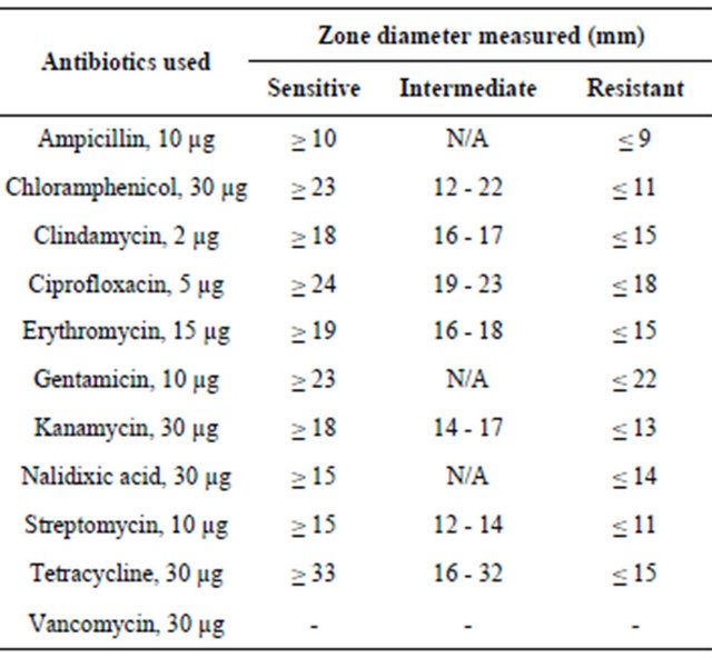 Antibiotic Sensitivity Chart: A Visual Reference of Charts | Chart Master