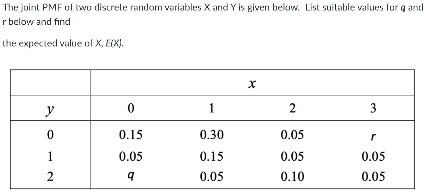 The joint PMF of two discrete random variables \( X \) and \( Y \) is given below. List suitable values for \( \boldsymbol{q}