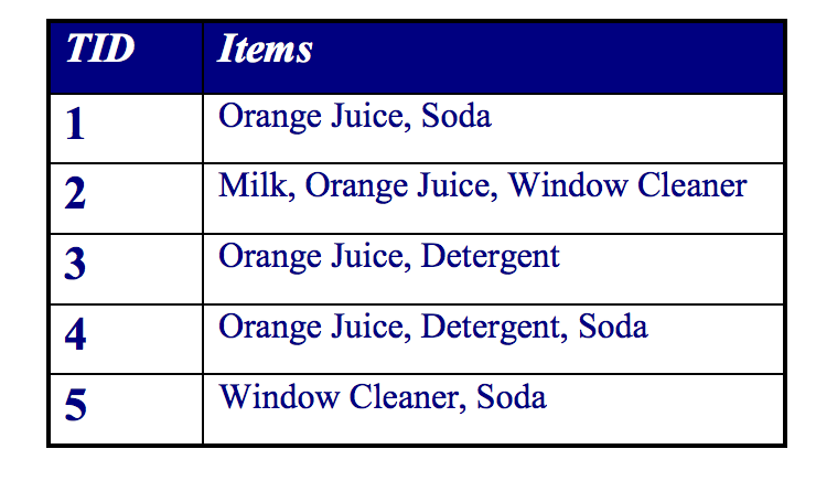 Solved Using Association Rules: Extract all rules with | Chegg.com