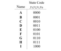 Solved A. Implement a finite state machine (FSM) that | Chegg.com