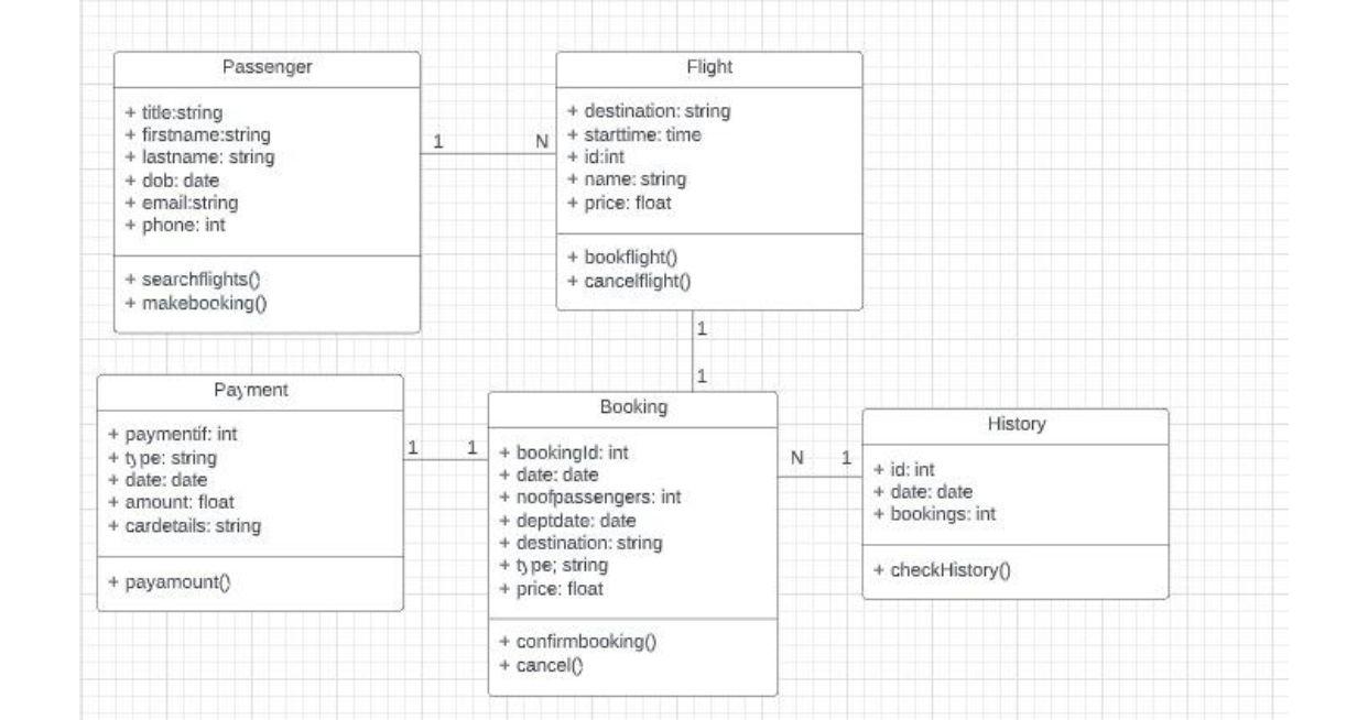 Solved please i want a complete UML diagram of this | Chegg.com