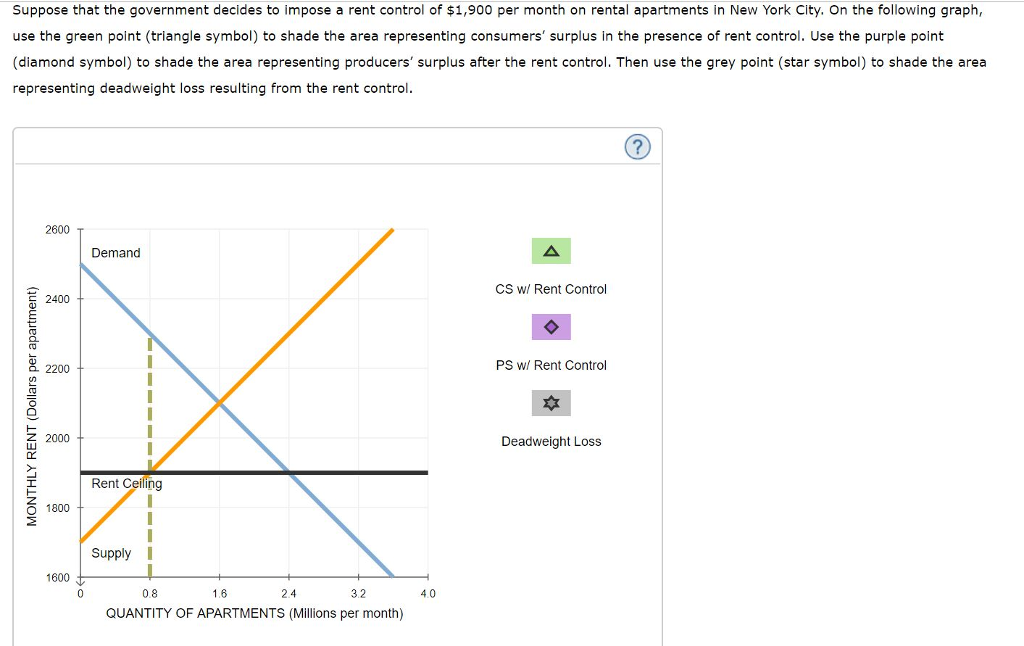 Solved Suppose The Following Graph Shows The Demand For, And | Chegg.com