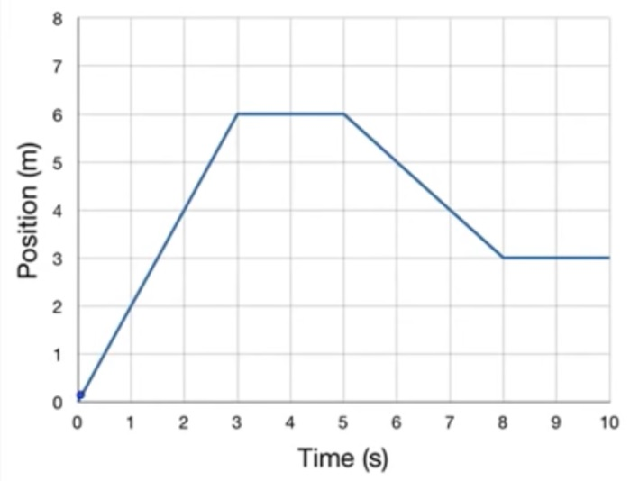 Solved Calculate the displacement traveled between t=0 | Chegg.com