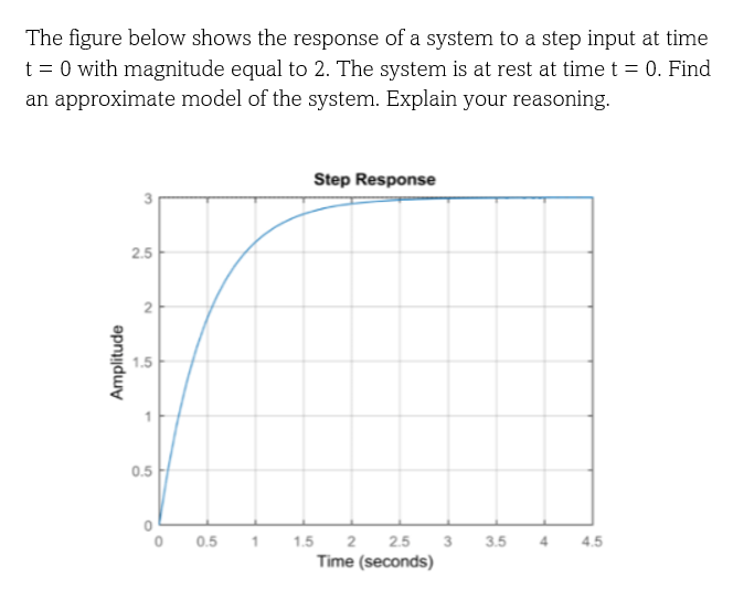 Solved The figure below shows the response of a system to a | Chegg.com