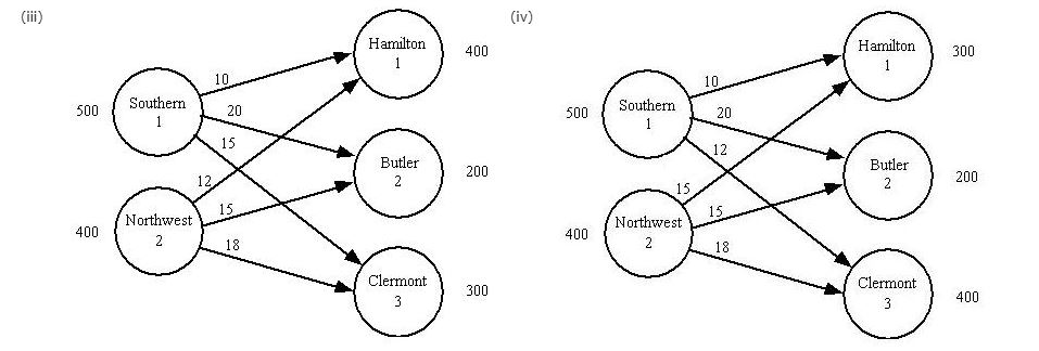 (iv) Hamilton 400 1 Hamilton 300 10 10 500 / Southern 20 500 Southern 20 Butler 200 Butler 1200 Northwest 15. 400 400 Northwe