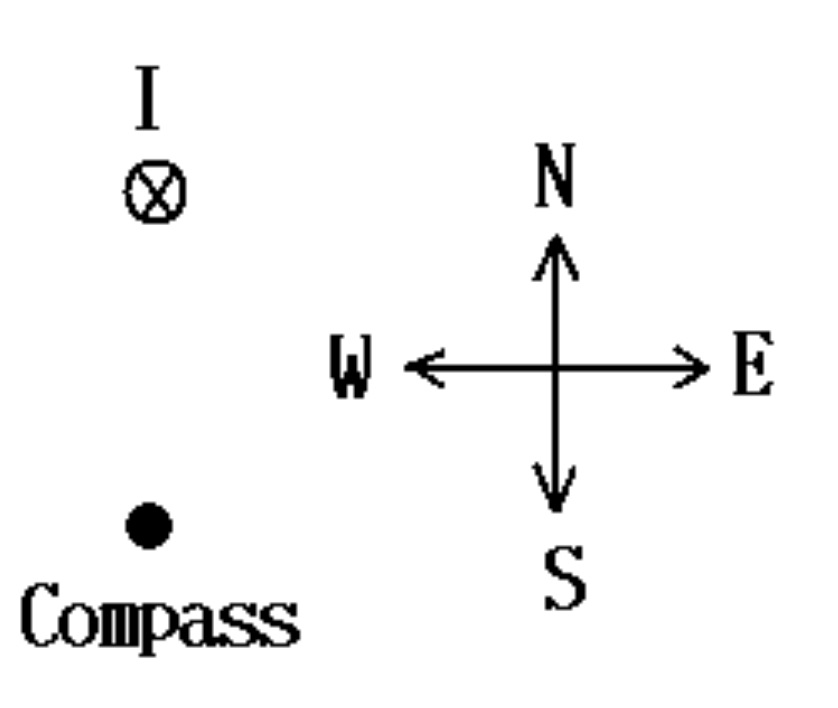 Solved A horizontal compass is placed 1.400 cm due South