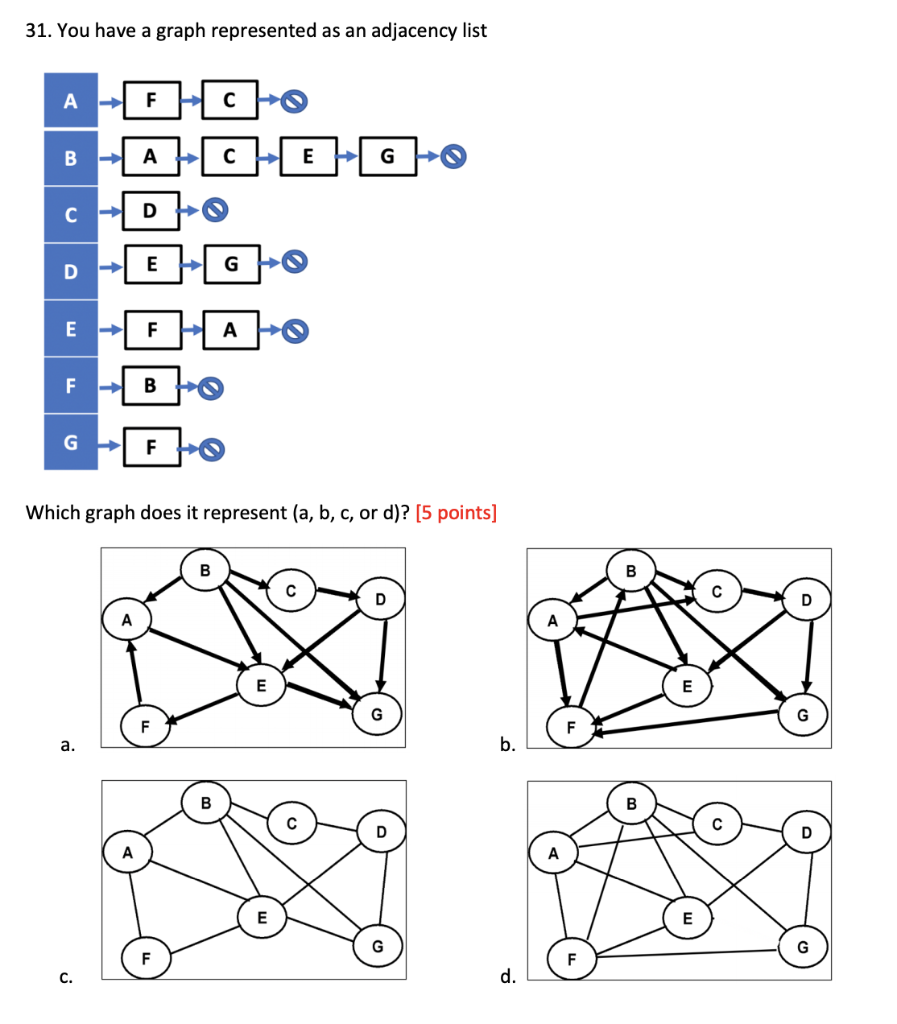 Solved 31. You Have A Graph Represented As An Adjacency List | Chegg.com