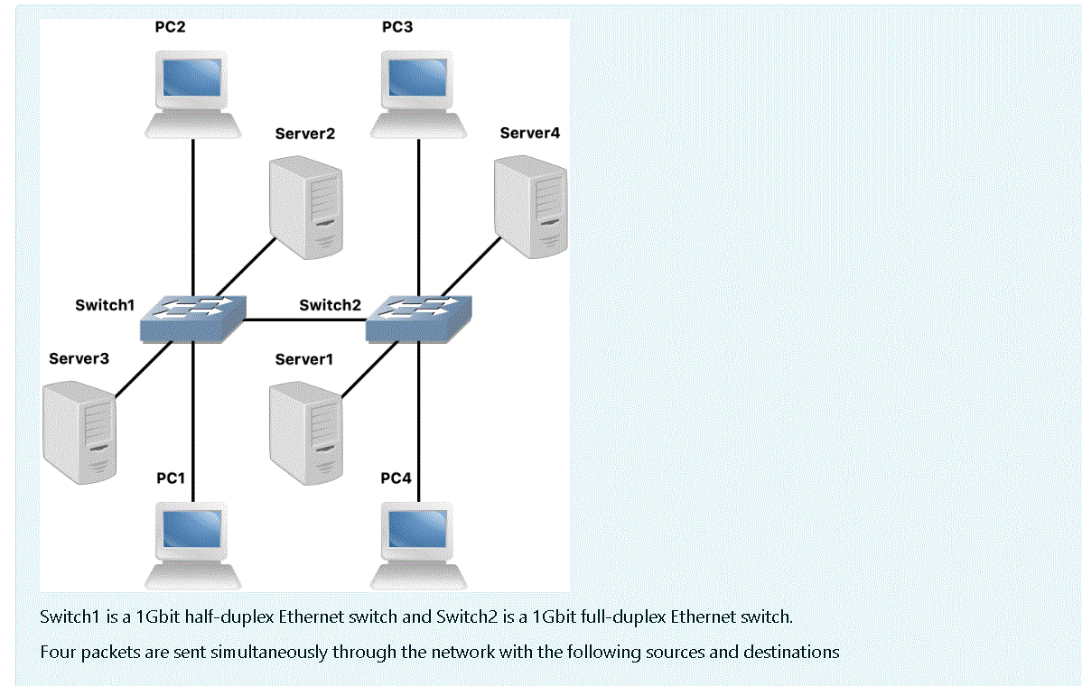 Solved PC2 PC3 Server2 Server4 Switch1 Switch2 Server3 | Chegg.com