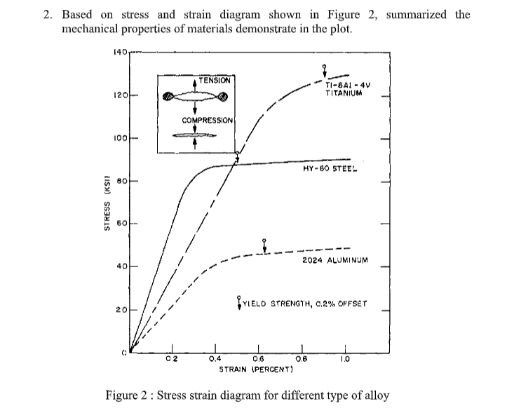 Solved Based on stress and strain diagram shown in Figure 2, | Chegg.com