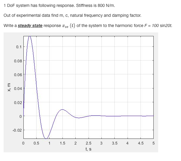 Solved 1 DoF system has following response. Stiffness is 800 | Chegg.com