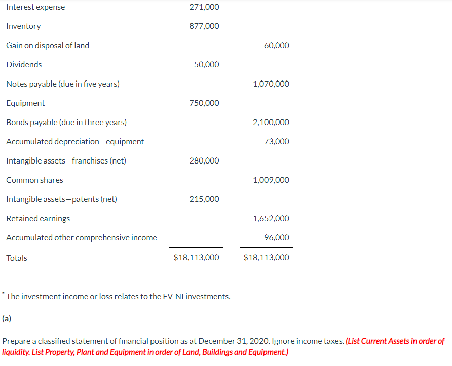 Solved The trial balance of Pronghorn Ltd. at December 31, | Chegg.com