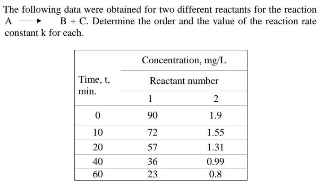 Solved The following data were obtained for two different | Chegg.com