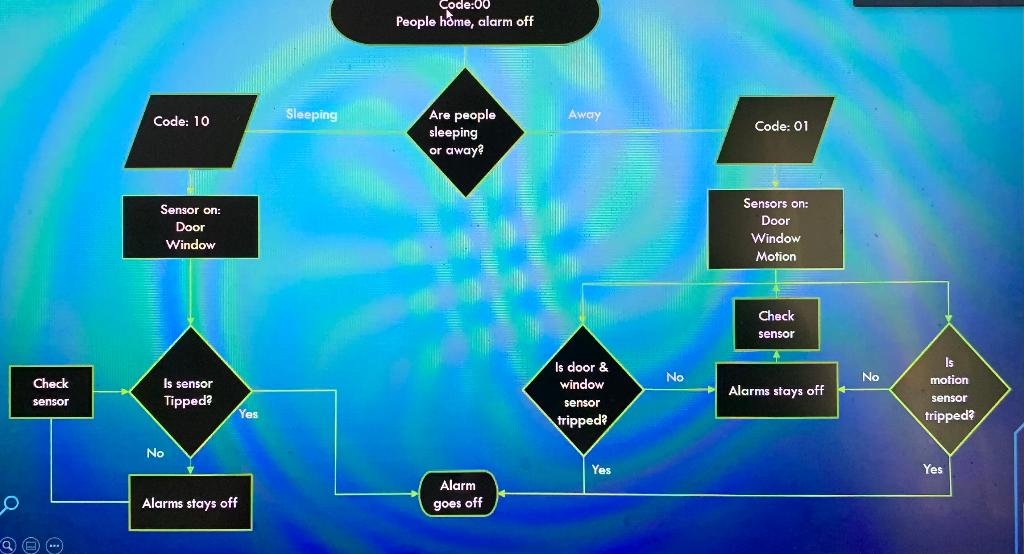 Solved Please follow the flow chart to create a code and | Chegg.com