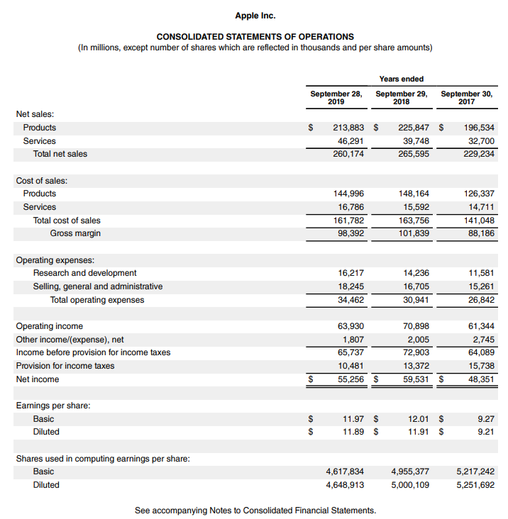 Solved Please use the attached Financial Statements of Apple | Chegg.com