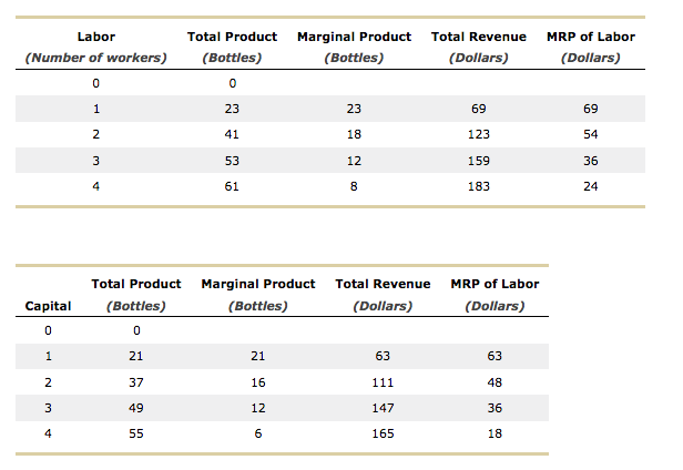 Solved Least cost Rule Versus Profit Maximization Chegg