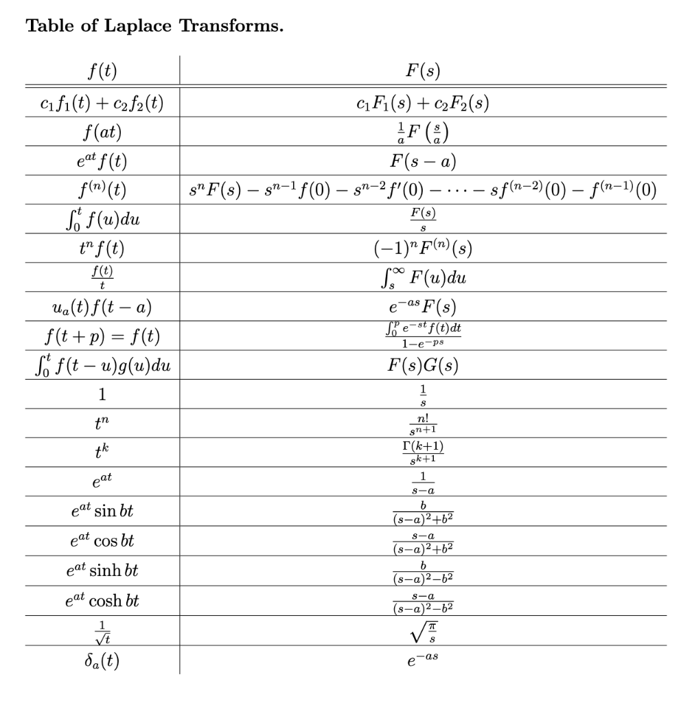 Solved Tahle of Tanlace Transforms.Find the inverse Laplace | Chegg.com