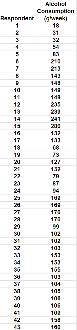 Solved The following data represents alcohol consummation | Chegg.com