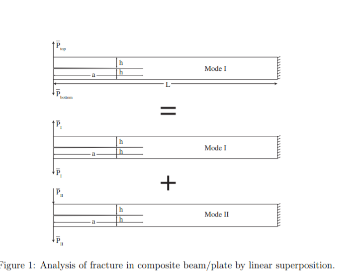 1. We consider the case of a beam or plate split | Chegg.com