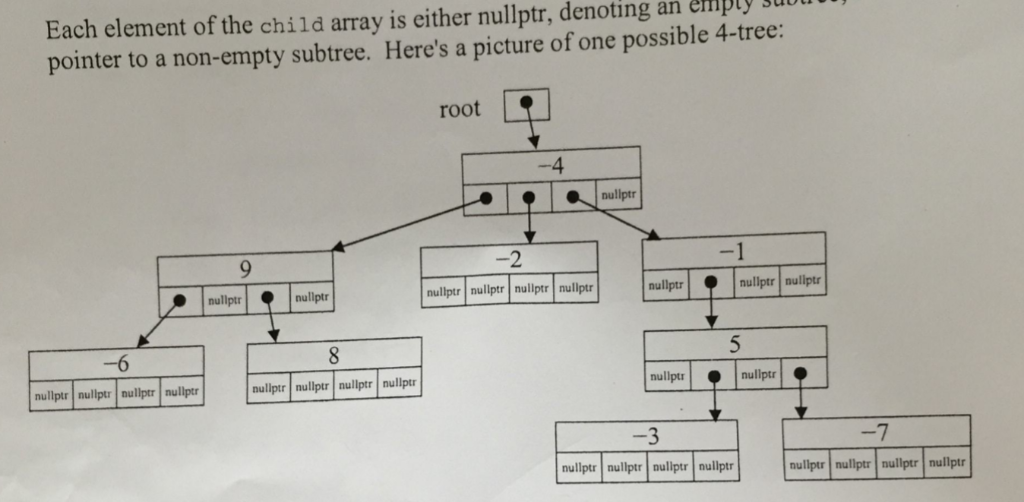 Each element of the child array is either nullptr, denoting an efilßty pointer to a non- empty subtree. Heres a picture of o