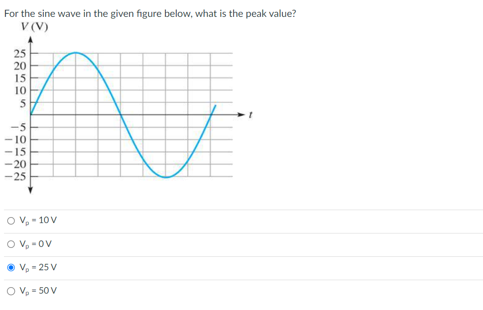 Solved For the sine wave in the given figure below, what is | Chegg.com