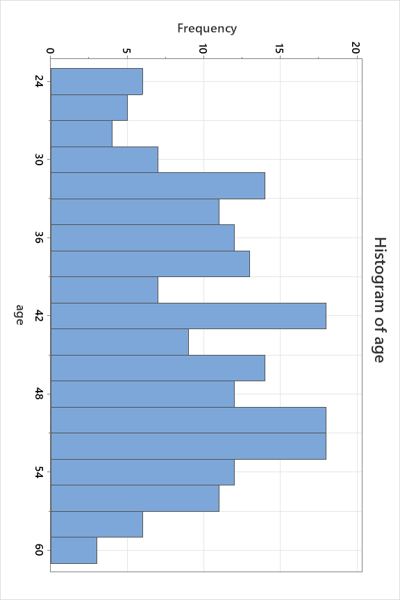 Solved The graph below is a histogram for the average age of | Chegg.com