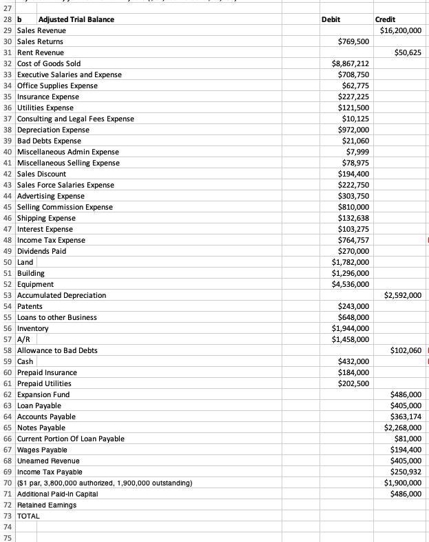 Solved Debit Credit $16,200,000 $769,500 $50,625 27 28 b | Chegg.com