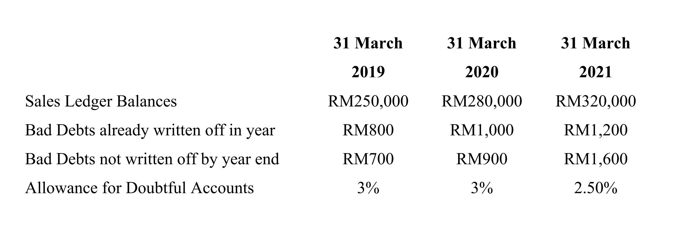 Solved The following information is available from the books