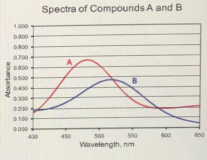 Solved The figure below shows the absorption spectra of two | Chegg.com