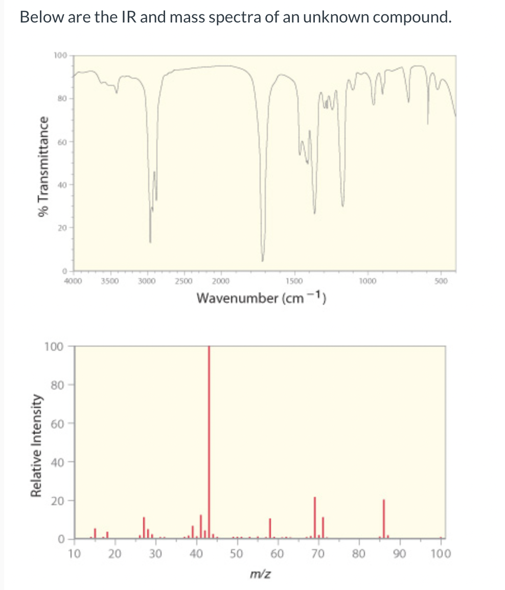 Solved Below are the IR and mass spectra of an unknown | Chegg.com