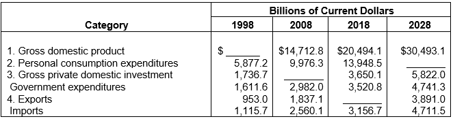 Billions of current dollars 2008 2018 category 1998 2028 $ $30,493.1 1. gross domestic product 2. personal consumption expend