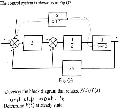 Solved The control system is shown as in Fig Q3. 5+ 1 S + 2 | Chegg.com