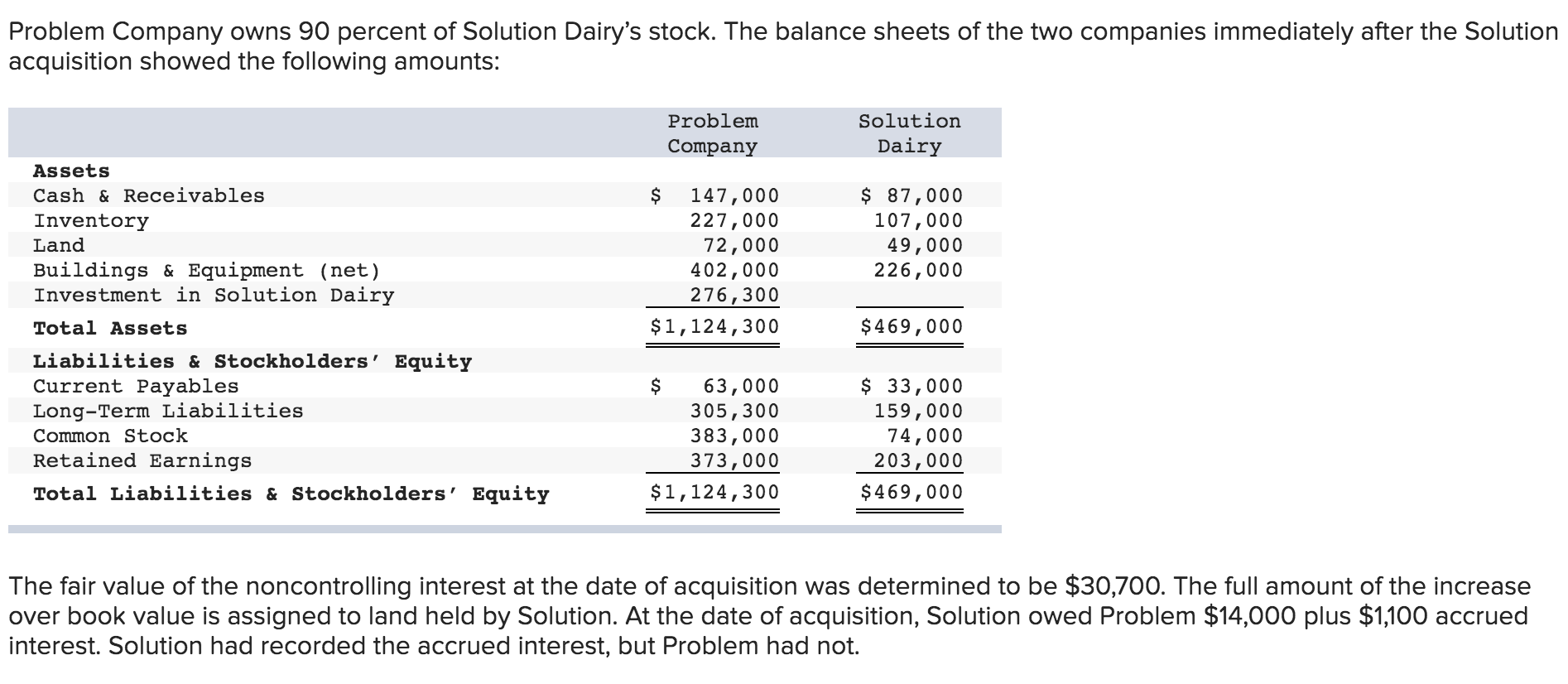 solved-problem-company-owns-90-percent-of-solution-dairy-s-chegg