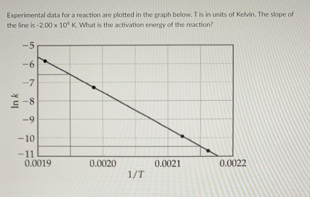 Solved Experimental data for a reaction are plotted in the | Chegg.com