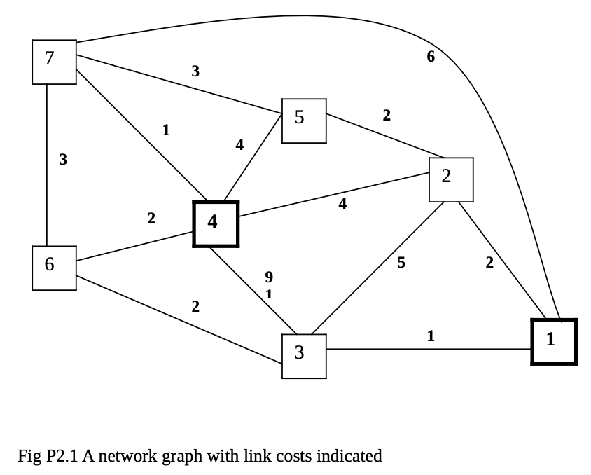 Solved Overview The goal of a good routing algorithm is to | Chegg.com