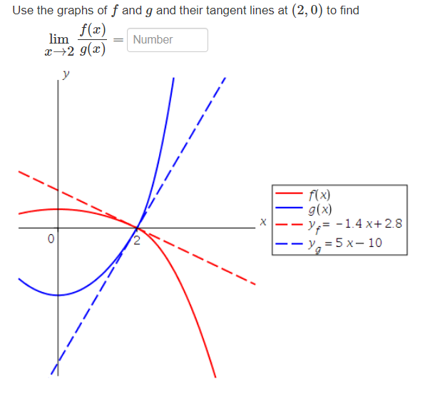 Solved Use The Graphs Of F And G And Their Tangent Lines At Chegg Com