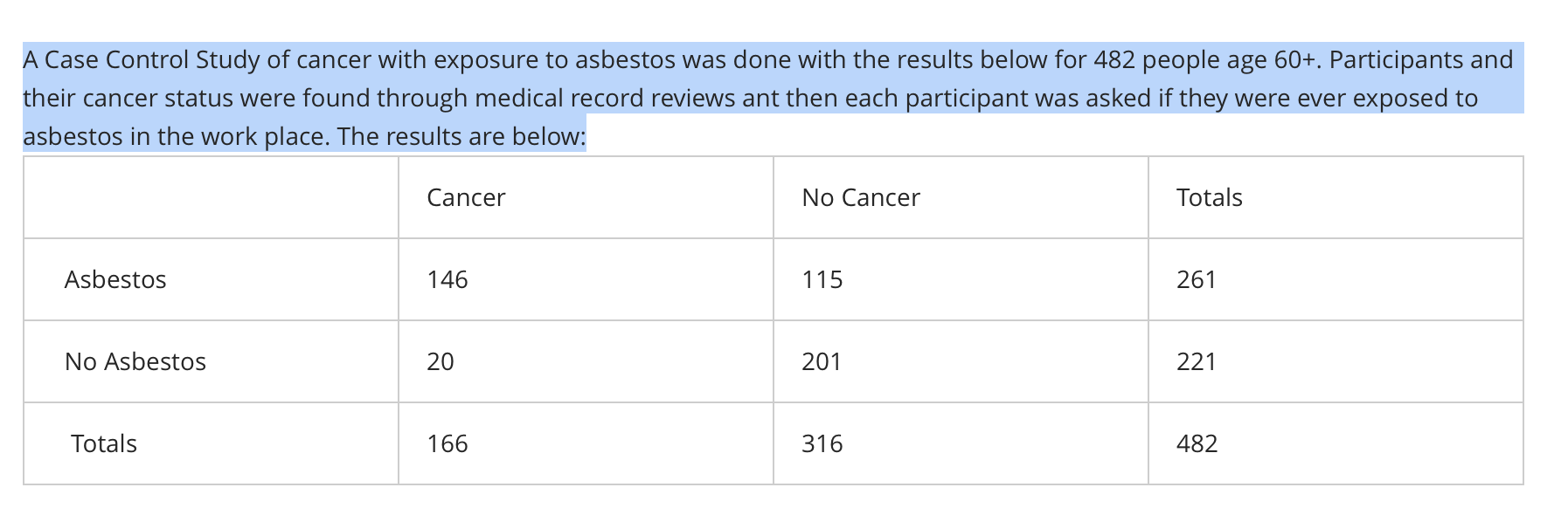 Solved A Case Control Study of cancer with exposure to | Chegg.com
