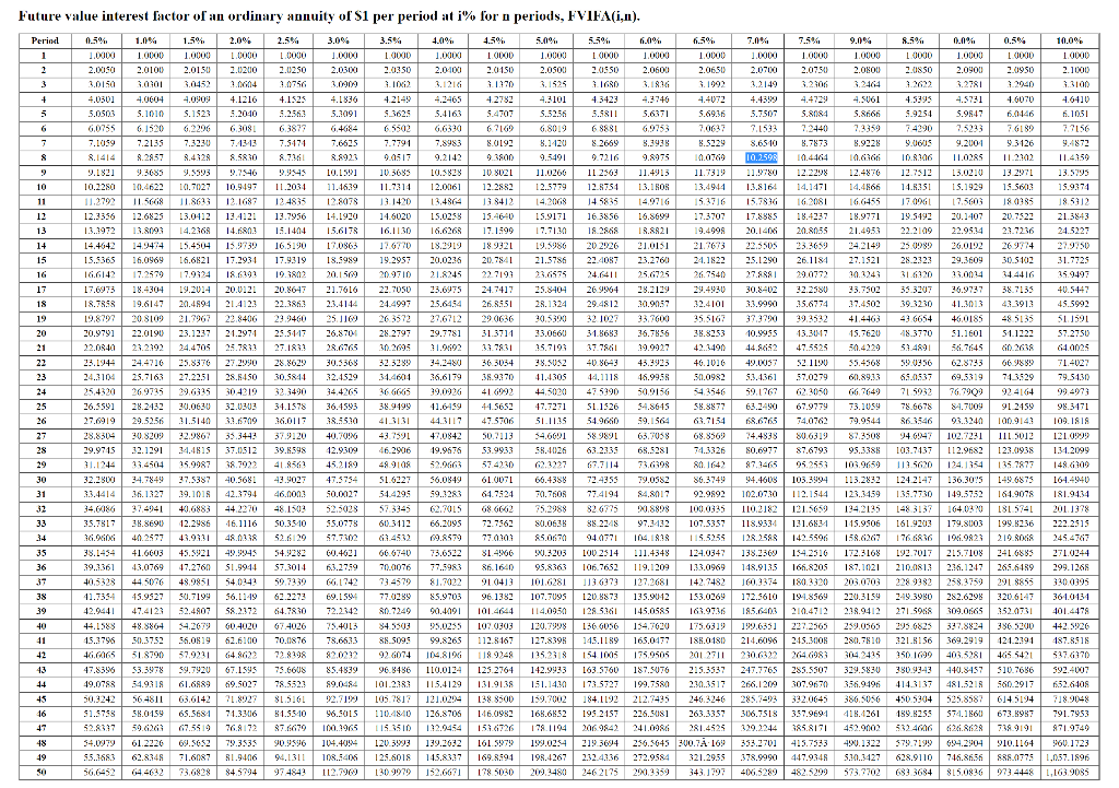 Solved Complete the ordinary annuity. (Please use the | Chegg.com