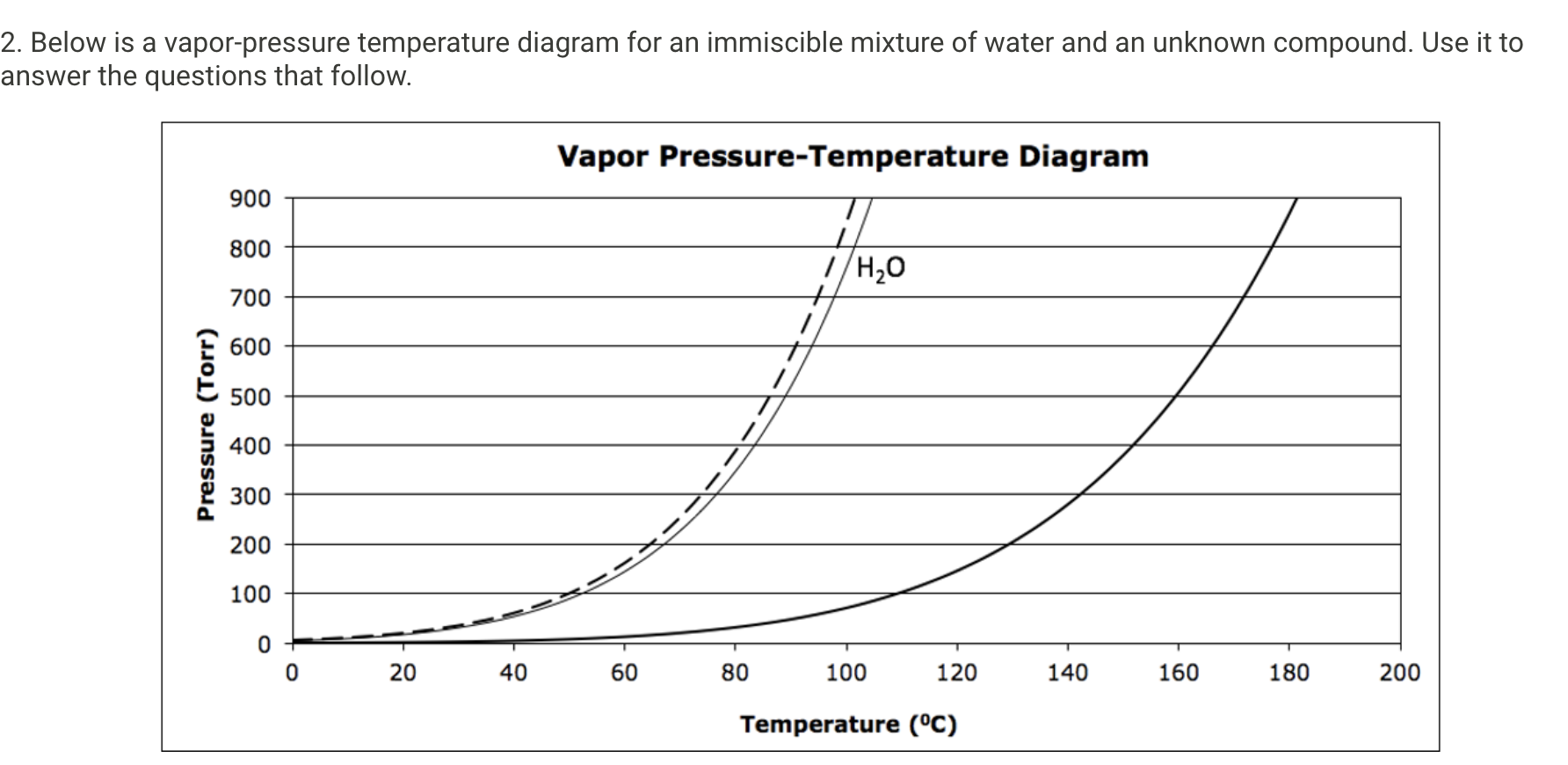 Solved Below is a vaporpressure temperature diagram for an