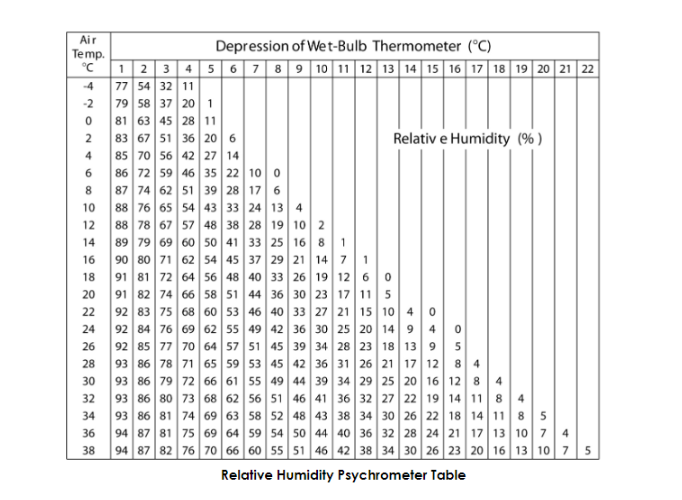 Solved -4 NON 2 4 Air Temp. Depression of Wet-Bulb | Chegg.com