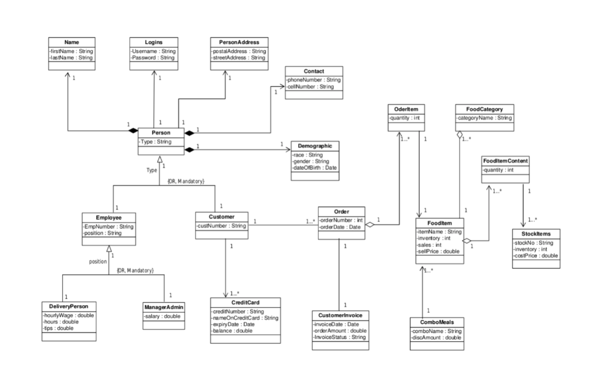 Solved A Uml Class Diagram For An Online Restaurant Ordering Chegg Com