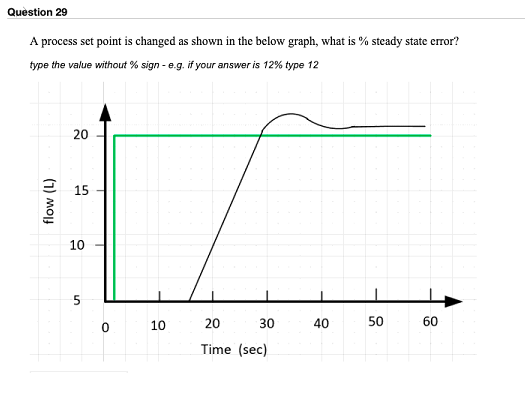 Solved Question 29 A process set point is changed as shown | Chegg.com