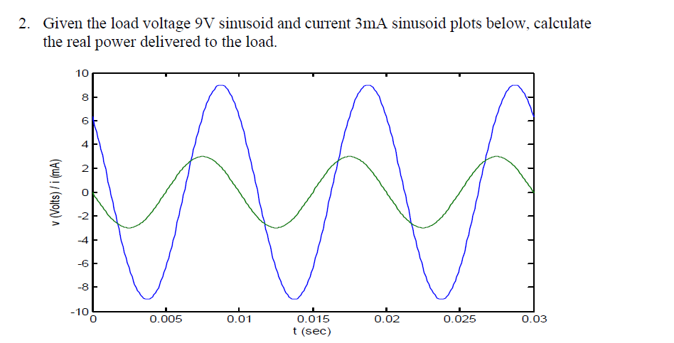 Solved 2. Given the load voltage 9V sinusoid and current 3mA | Chegg.com