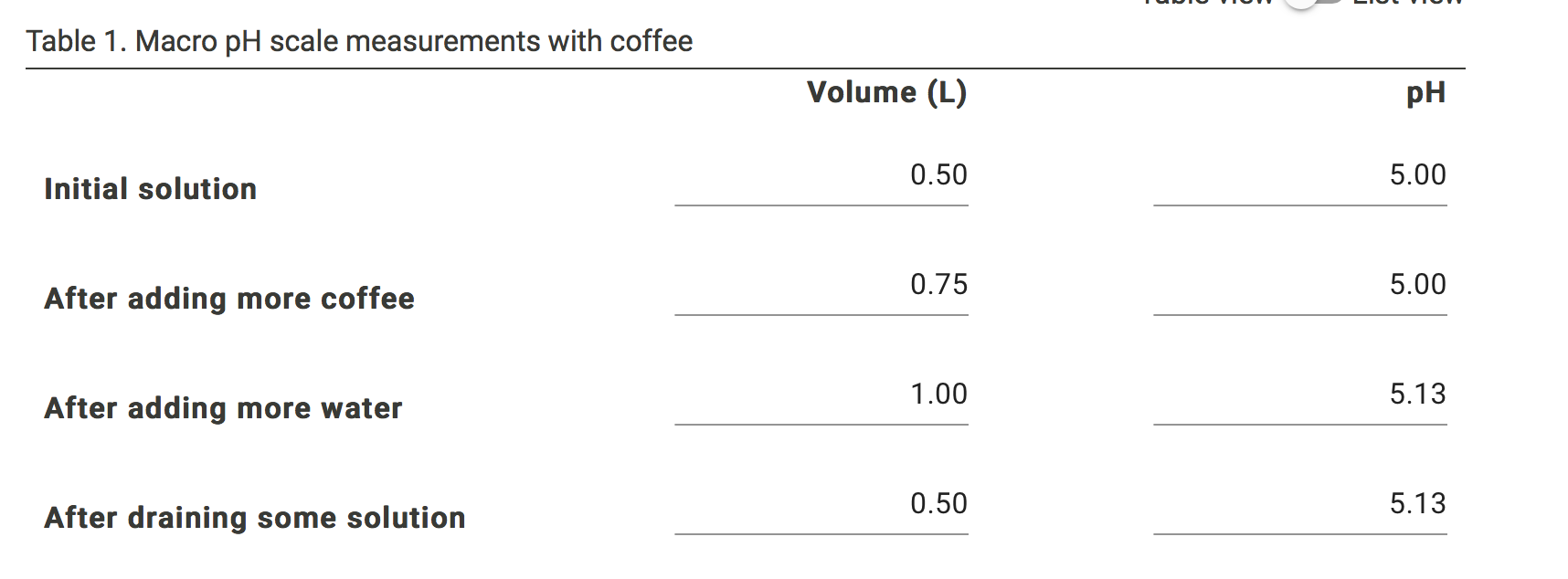 Solved Table 1. Macro pH scale measurements with coffee | Chegg.com