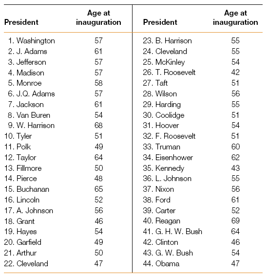 solved-the-table-gives-the-age-at-inauguration-of-45-chegg