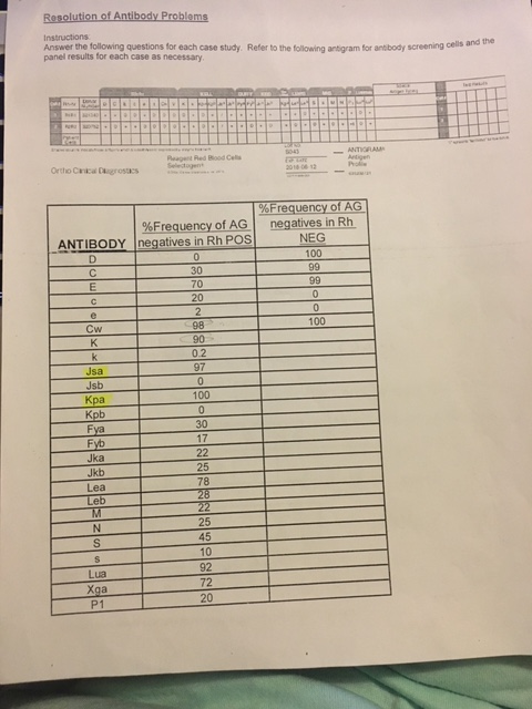 Resolution of Antibody Problems Answer the following | Chegg.com
