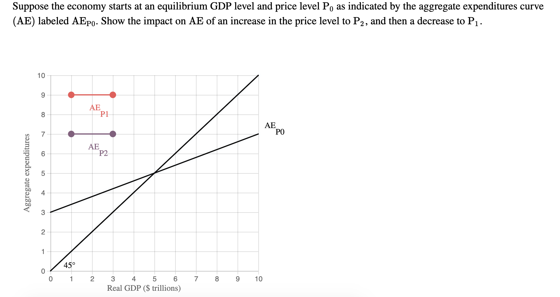 Solved Suppose the economy starts at an equilibrium GDP | Chegg.com